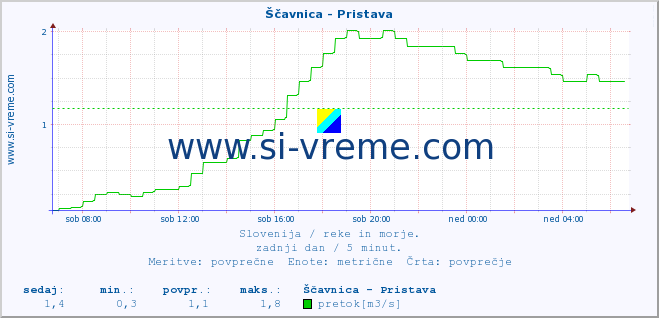 POVPREČJE :: Ščavnica - Pristava :: temperatura | pretok | višina :: zadnji dan / 5 minut.