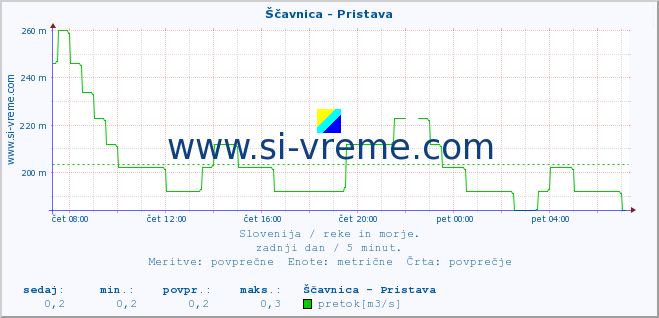 POVPREČJE :: Ščavnica - Pristava :: temperatura | pretok | višina :: zadnji dan / 5 minut.