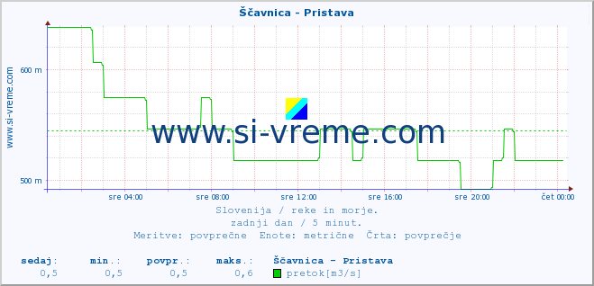 POVPREČJE :: Ščavnica - Pristava :: temperatura | pretok | višina :: zadnji dan / 5 minut.