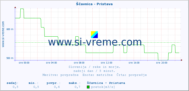 POVPREČJE :: Ščavnica - Pristava :: temperatura | pretok | višina :: zadnji dan / 5 minut.