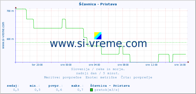 POVPREČJE :: Ščavnica - Pristava :: temperatura | pretok | višina :: zadnji dan / 5 minut.