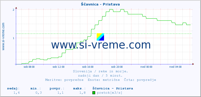 POVPREČJE :: Ščavnica - Pristava :: temperatura | pretok | višina :: zadnji dan / 5 minut.