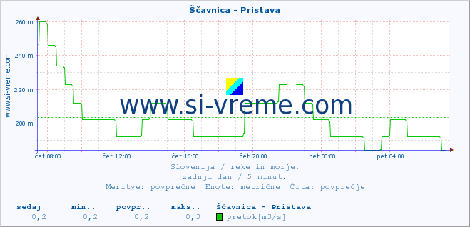 POVPREČJE :: Ščavnica - Pristava :: temperatura | pretok | višina :: zadnji dan / 5 minut.