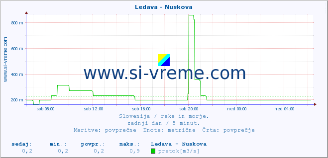 POVPREČJE :: Ledava - Nuskova :: temperatura | pretok | višina :: zadnji dan / 5 minut.