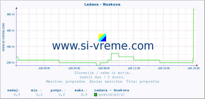 POVPREČJE :: Ledava - Nuskova :: temperatura | pretok | višina :: zadnji dan / 5 minut.