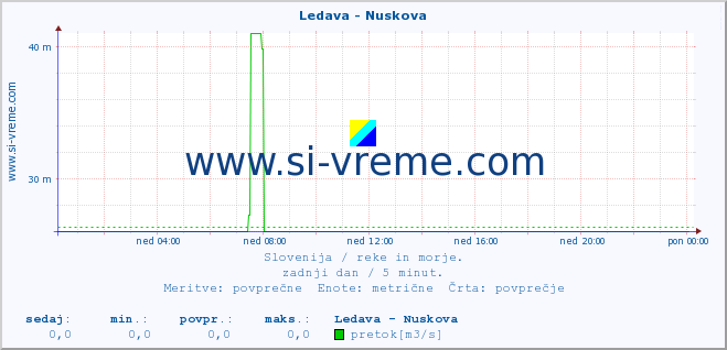 POVPREČJE :: Ledava - Nuskova :: temperatura | pretok | višina :: zadnji dan / 5 minut.