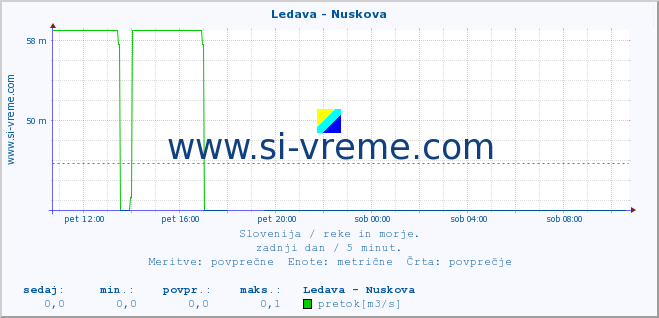 POVPREČJE :: Ledava - Nuskova :: temperatura | pretok | višina :: zadnji dan / 5 minut.