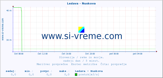 POVPREČJE :: Ledava - Nuskova :: temperatura | pretok | višina :: zadnji dan / 5 minut.