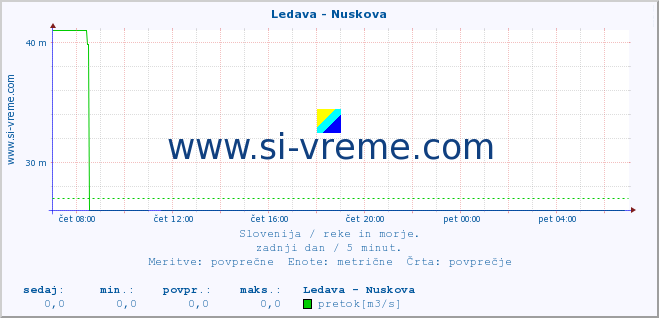 POVPREČJE :: Ledava - Nuskova :: temperatura | pretok | višina :: zadnji dan / 5 minut.