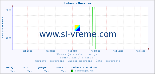 POVPREČJE :: Ledava - Nuskova :: temperatura | pretok | višina :: zadnji dan / 5 minut.