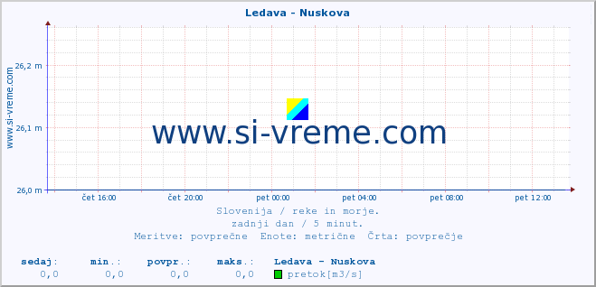 POVPREČJE :: Ledava - Nuskova :: temperatura | pretok | višina :: zadnji dan / 5 minut.