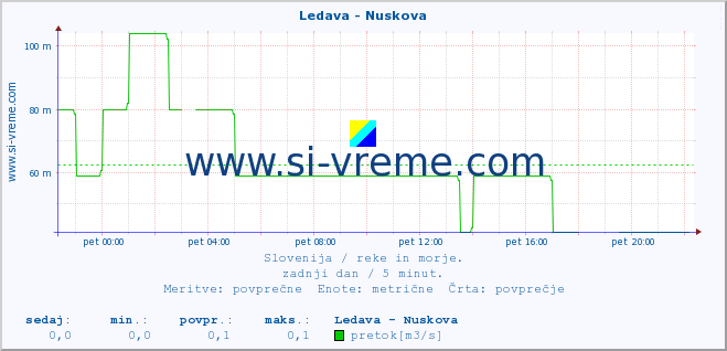 POVPREČJE :: Ledava - Nuskova :: temperatura | pretok | višina :: zadnji dan / 5 minut.