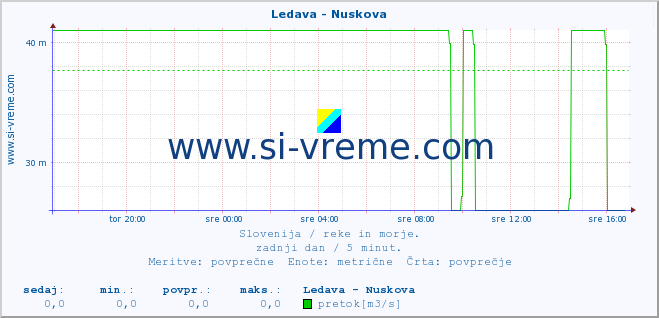 POVPREČJE :: Ledava - Nuskova :: temperatura | pretok | višina :: zadnji dan / 5 minut.