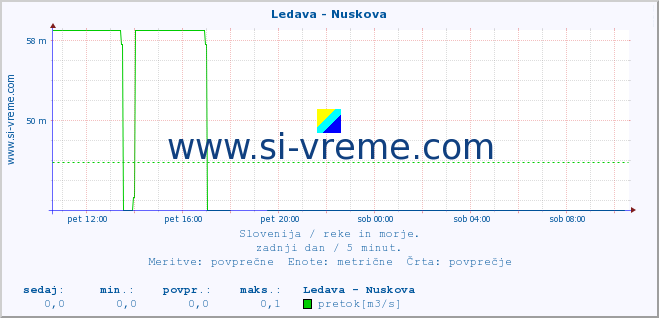 POVPREČJE :: Ledava - Nuskova :: temperatura | pretok | višina :: zadnji dan / 5 minut.