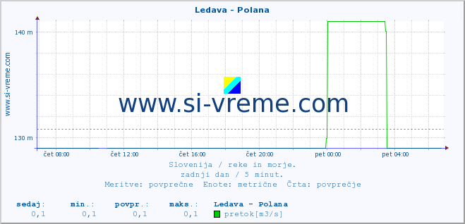 POVPREČJE :: Ledava - Polana :: temperatura | pretok | višina :: zadnji dan / 5 minut.