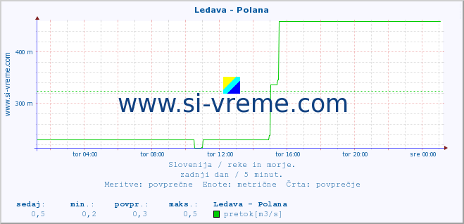 POVPREČJE :: Ledava - Polana :: temperatura | pretok | višina :: zadnji dan / 5 minut.