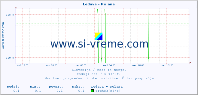 POVPREČJE :: Ledava - Polana :: temperatura | pretok | višina :: zadnji dan / 5 minut.