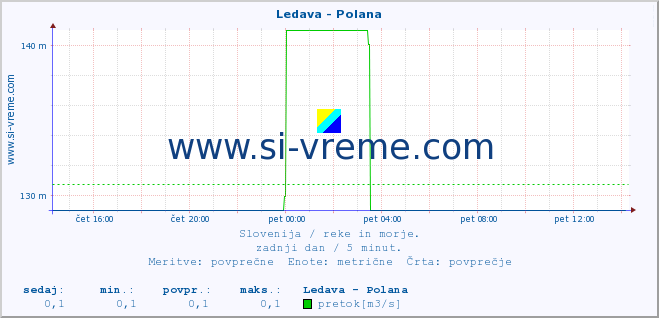 POVPREČJE :: Ledava - Polana :: temperatura | pretok | višina :: zadnji dan / 5 minut.