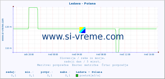 POVPREČJE :: Ledava - Polana :: temperatura | pretok | višina :: zadnji dan / 5 minut.