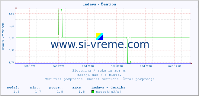 POVPREČJE :: Ledava - Čentiba :: temperatura | pretok | višina :: zadnji dan / 5 minut.