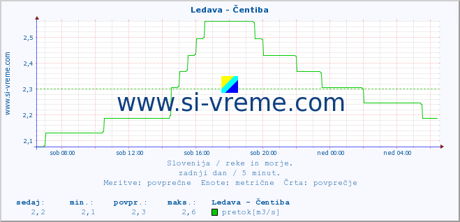 POVPREČJE :: Ledava - Čentiba :: temperatura | pretok | višina :: zadnji dan / 5 minut.