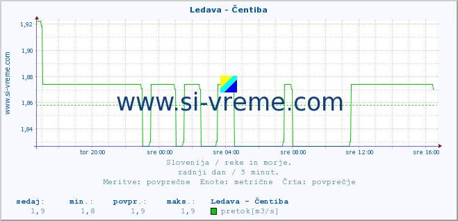 POVPREČJE :: Ledava - Čentiba :: temperatura | pretok | višina :: zadnji dan / 5 minut.