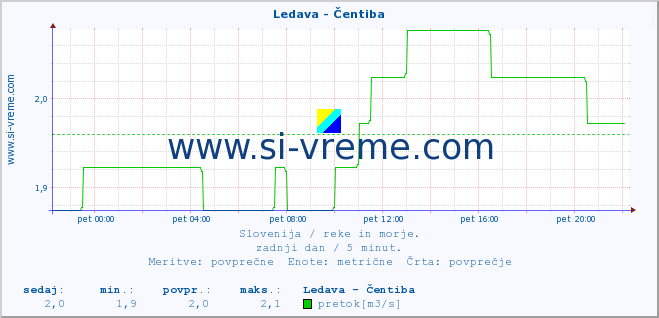 POVPREČJE :: Ledava - Čentiba :: temperatura | pretok | višina :: zadnji dan / 5 minut.