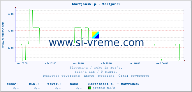 POVPREČJE :: Martjanski p. - Martjanci :: temperatura | pretok | višina :: zadnji dan / 5 minut.