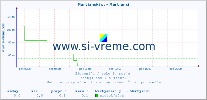 POVPREČJE :: Martjanski p. - Martjanci :: temperatura | pretok | višina :: zadnji dan / 5 minut.