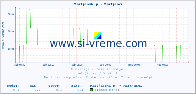 POVPREČJE :: Martjanski p. - Martjanci :: temperatura | pretok | višina :: zadnji dan / 5 minut.