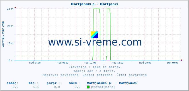 POVPREČJE :: Martjanski p. - Martjanci :: temperatura | pretok | višina :: zadnji dan / 5 minut.