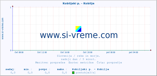 POVPREČJE :: Kobiljski p. - Kobilje :: temperatura | pretok | višina :: zadnji dan / 5 minut.