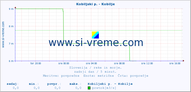 POVPREČJE :: Kobiljski p. - Kobilje :: temperatura | pretok | višina :: zadnji dan / 5 minut.