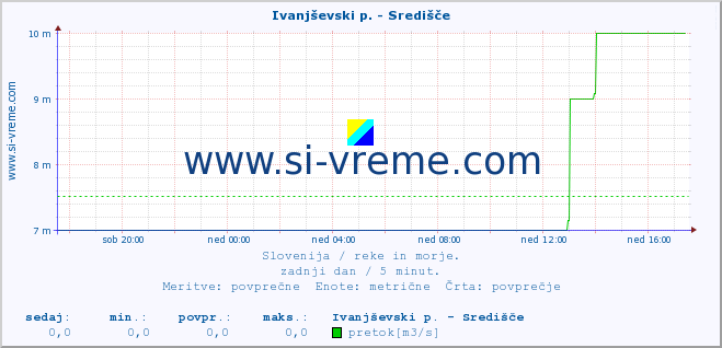 POVPREČJE :: Ivanjševski p. - Središče :: temperatura | pretok | višina :: zadnji dan / 5 minut.