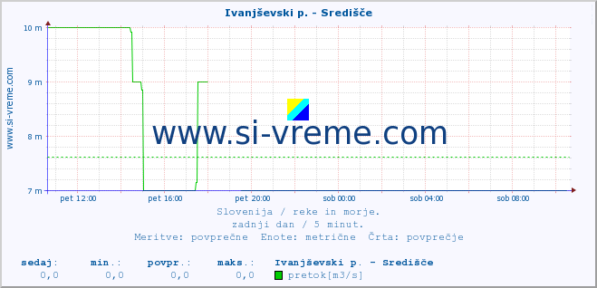 POVPREČJE :: Ivanjševski p. - Središče :: temperatura | pretok | višina :: zadnji dan / 5 minut.