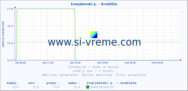 POVPREČJE :: Ivanjševski p. - Središče :: temperatura | pretok | višina :: zadnji dan / 5 minut.