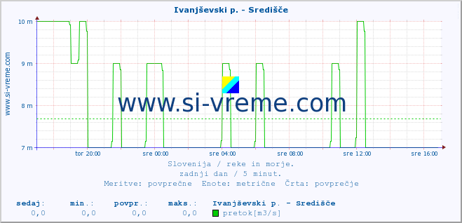 POVPREČJE :: Ivanjševski p. - Središče :: temperatura | pretok | višina :: zadnji dan / 5 minut.