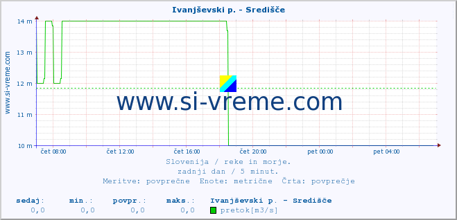 POVPREČJE :: Ivanjševski p. - Središče :: temperatura | pretok | višina :: zadnji dan / 5 minut.