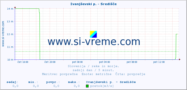 POVPREČJE :: Ivanjševski p. - Središče :: temperatura | pretok | višina :: zadnji dan / 5 minut.