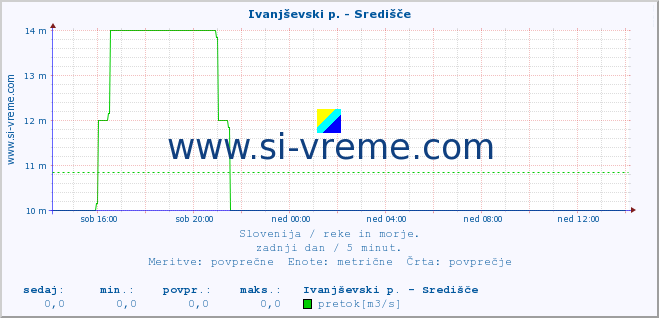 POVPREČJE :: Ivanjševski p. - Središče :: temperatura | pretok | višina :: zadnji dan / 5 minut.