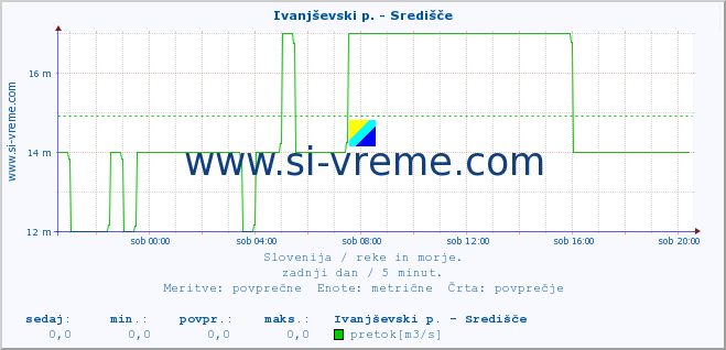 POVPREČJE :: Ivanjševski p. - Središče :: temperatura | pretok | višina :: zadnji dan / 5 minut.