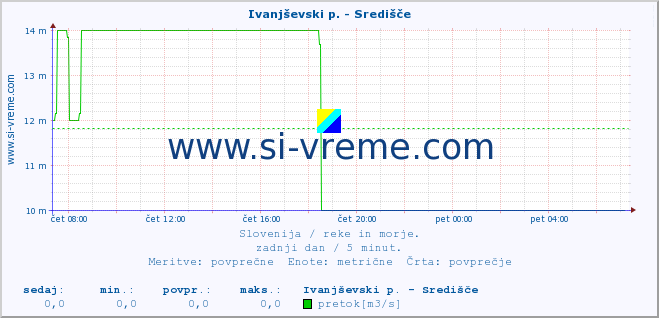 POVPREČJE :: Ivanjševski p. - Središče :: temperatura | pretok | višina :: zadnji dan / 5 minut.