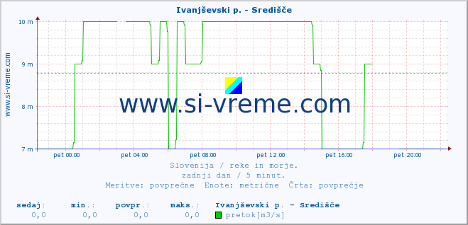 POVPREČJE :: Ivanjševski p. - Središče :: temperatura | pretok | višina :: zadnji dan / 5 minut.