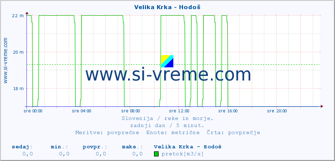 POVPREČJE :: Velika Krka - Hodoš :: temperatura | pretok | višina :: zadnji dan / 5 minut.