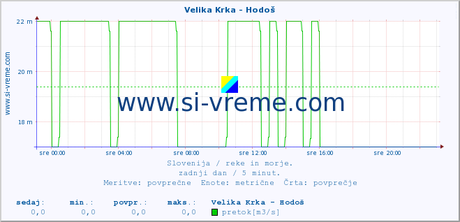 POVPREČJE :: Velika Krka - Hodoš :: temperatura | pretok | višina :: zadnji dan / 5 minut.