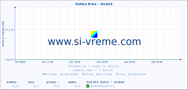 POVPREČJE :: Velika Krka - Hodoš :: temperatura | pretok | višina :: zadnji dan / 5 minut.