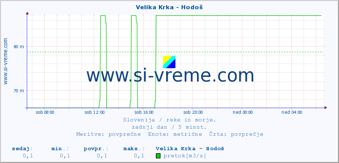 POVPREČJE :: Velika Krka - Hodoš :: temperatura | pretok | višina :: zadnji dan / 5 minut.