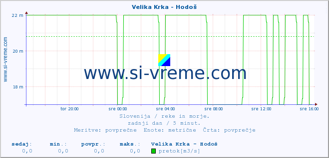 POVPREČJE :: Velika Krka - Hodoš :: temperatura | pretok | višina :: zadnji dan / 5 minut.