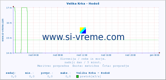 POVPREČJE :: Velika Krka - Hodoš :: temperatura | pretok | višina :: zadnji dan / 5 minut.