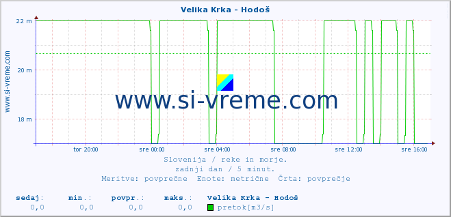 POVPREČJE :: Velika Krka - Hodoš :: temperatura | pretok | višina :: zadnji dan / 5 minut.